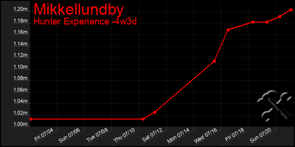 Last 31 Days Graph of Mikkellundby