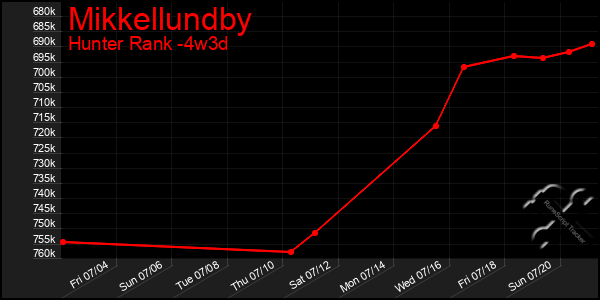 Last 31 Days Graph of Mikkellundby