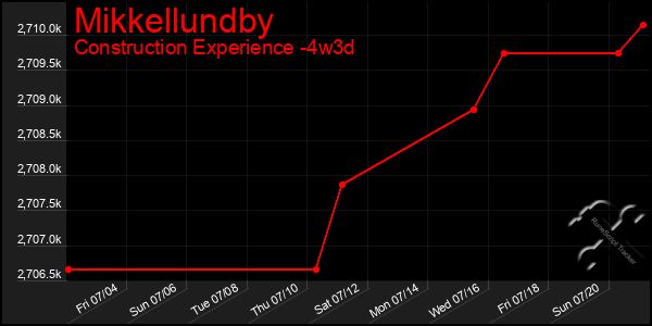 Last 31 Days Graph of Mikkellundby