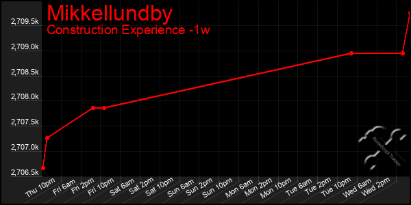 Last 7 Days Graph of Mikkellundby