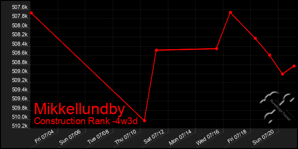 Last 31 Days Graph of Mikkellundby