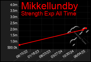 Total Graph of Mikkellundby