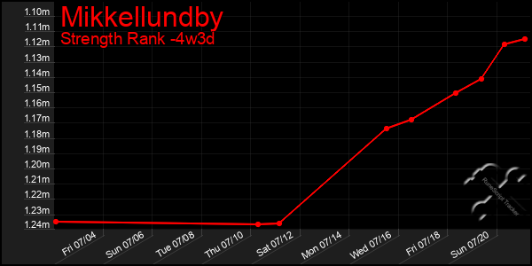 Last 31 Days Graph of Mikkellundby