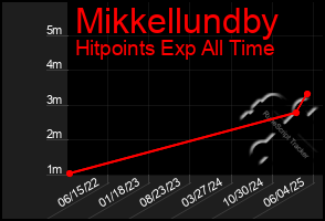 Total Graph of Mikkellundby