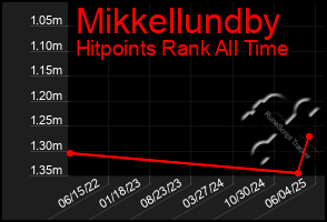 Total Graph of Mikkellundby