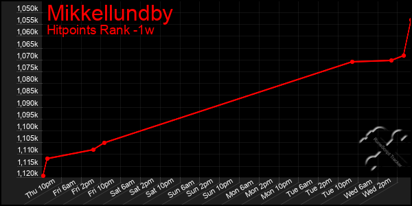 Last 7 Days Graph of Mikkellundby