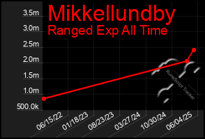 Total Graph of Mikkellundby
