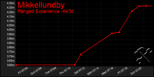 Last 31 Days Graph of Mikkellundby