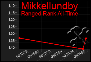 Total Graph of Mikkellundby