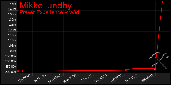 Last 31 Days Graph of Mikkellundby