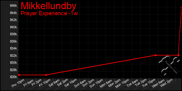 Last 7 Days Graph of Mikkellundby