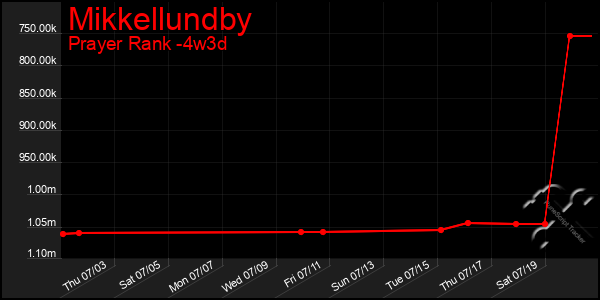 Last 31 Days Graph of Mikkellundby