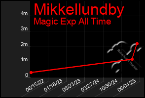 Total Graph of Mikkellundby