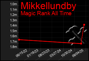 Total Graph of Mikkellundby