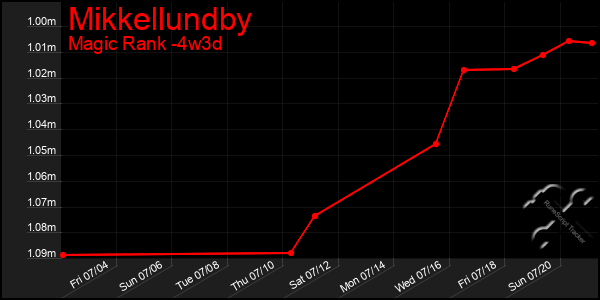 Last 31 Days Graph of Mikkellundby