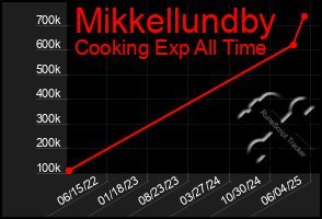 Total Graph of Mikkellundby