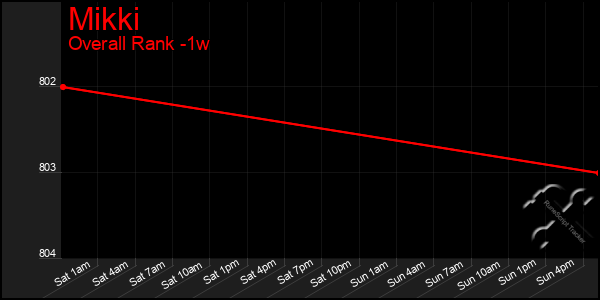 1 Week Graph of Mikki