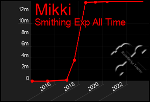 Total Graph of Mikki