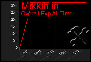 Total Graph of Mikkihiiri