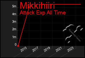 Total Graph of Mikkihiiri