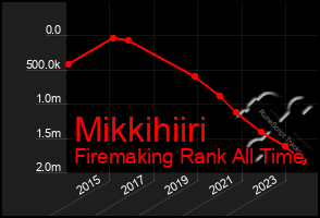 Total Graph of Mikkihiiri