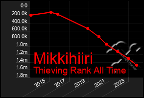 Total Graph of Mikkihiiri