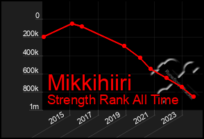 Total Graph of Mikkihiiri