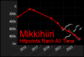 Total Graph of Mikkihiiri