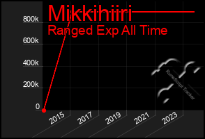 Total Graph of Mikkihiiri