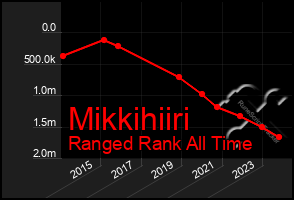 Total Graph of Mikkihiiri