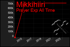 Total Graph of Mikkihiiri