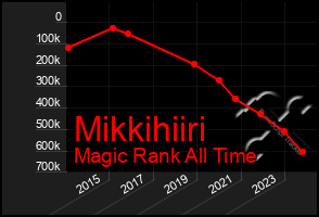 Total Graph of Mikkihiiri