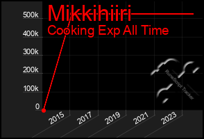 Total Graph of Mikkihiiri