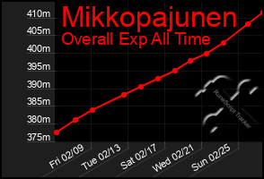 Total Graph of Mikkopajunen