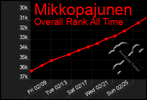 Total Graph of Mikkopajunen