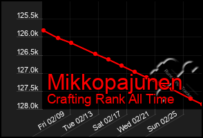 Total Graph of Mikkopajunen