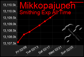 Total Graph of Mikkopajunen