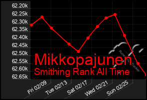 Total Graph of Mikkopajunen