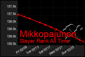 Total Graph of Mikkopajunen