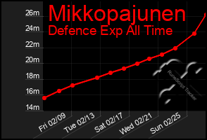 Total Graph of Mikkopajunen