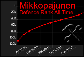 Total Graph of Mikkopajunen