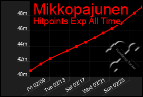 Total Graph of Mikkopajunen