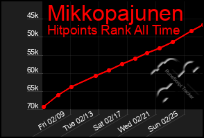 Total Graph of Mikkopajunen