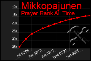 Total Graph of Mikkopajunen