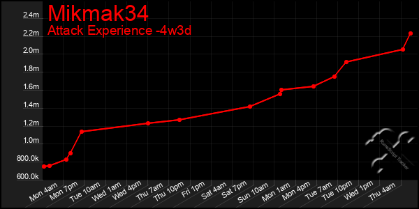 Last 31 Days Graph of Mikmak34