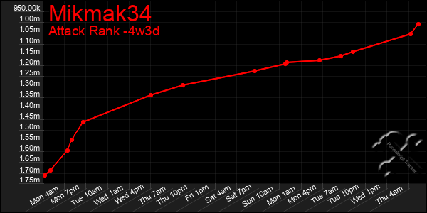 Last 31 Days Graph of Mikmak34