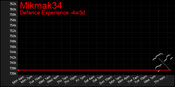 Last 31 Days Graph of Mikmak34