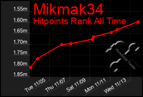 Total Graph of Mikmak34