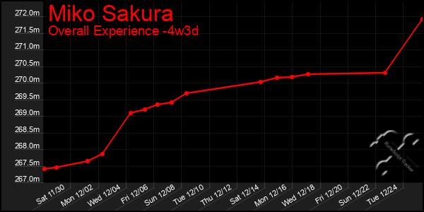 Last 31 Days Graph of Miko Sakura