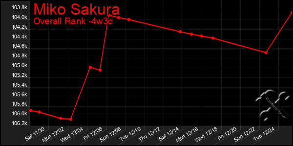 Last 31 Days Graph of Miko Sakura